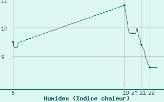 Courbe de l'humidex pour Douzens (11)