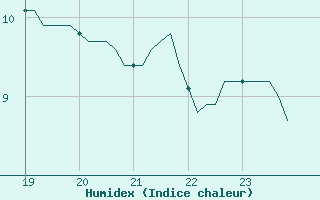 Courbe de l'humidex pour Pont-l'Abb (29)