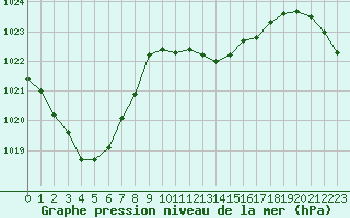 Courbe de la pression atmosphrique pour Bziers Cap d