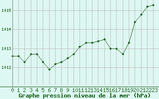 Courbe de la pression atmosphrique pour Frontenac (33)