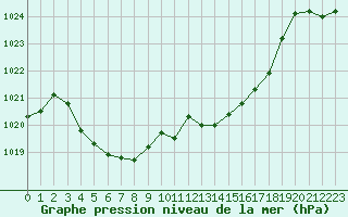 Courbe de la pression atmosphrique pour Lans-en-Vercors (38)