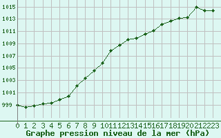 Courbe de la pression atmosphrique pour Orschwiller (67)