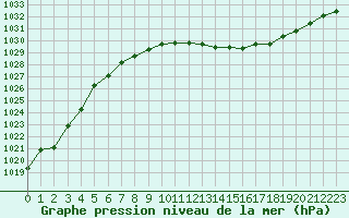 Courbe de la pression atmosphrique pour Besanon (25)