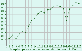 Courbe de la pression atmosphrique pour Selonnet - Chabanon (04)