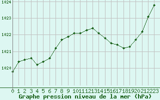 Courbe de la pression atmosphrique pour Gourdon (46)