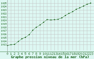 Courbe de la pression atmosphrique pour Bziers Cap d