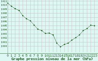 Courbe de la pression atmosphrique pour Le Luc - Cannet des Maures (83)