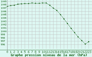 Courbe de la pression atmosphrique pour Dinard (35)