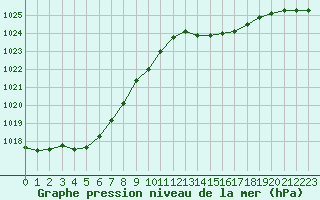 Courbe de la pression atmosphrique pour Bridel (Lu)