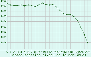 Courbe de la pression atmosphrique pour Landivisiau (29)