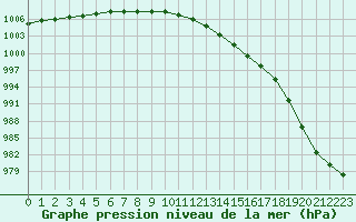 Courbe de la pression atmosphrique pour Brignogan (29)