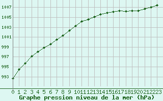 Courbe de la pression atmosphrique pour Ouessant (29)