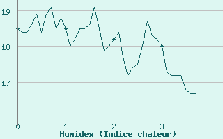 Courbe de l'humidex pour Saint-Girons (09)