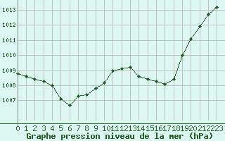 Courbe de la pression atmosphrique pour Metz-Nancy-Lorraine (57)