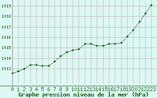 Courbe de la pression atmosphrique pour Herbault (41)