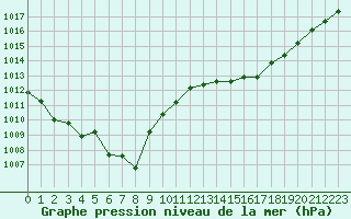 Courbe de la pression atmosphrique pour Cap Corse (2B)