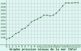 Courbe de la pression atmosphrique pour Nmes - Garons (30)