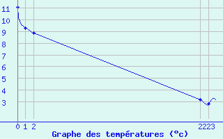 Courbe de tempratures pour Ploeren (56)