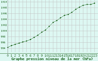 Courbe de la pression atmosphrique pour Dunkerque (59)