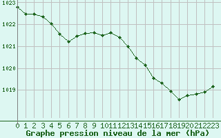 Courbe de la pression atmosphrique pour Sgur-le-Chteau (19)