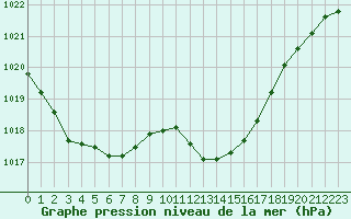 Courbe de la pression atmosphrique pour Saint-Nazaire-d