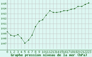 Courbe de la pression atmosphrique pour Nris-les-Bains (03)