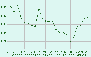 Courbe de la pression atmosphrique pour La Beaume (05)