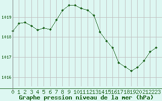 Courbe de la pression atmosphrique pour Ruffiac (47)