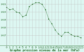Courbe de la pression atmosphrique pour Valence (26)