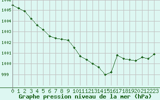 Courbe de la pression atmosphrique pour Nmes - Courbessac (30)