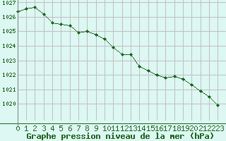 Courbe de la pression atmosphrique pour Millau - Soulobres (12)