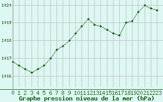 Courbe de la pression atmosphrique pour Solenzara - Base arienne (2B)