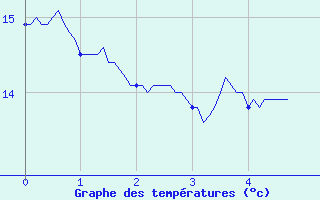 Courbe de tempratures pour Mulhouse (68)