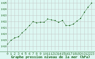 Courbe de la pression atmosphrique pour Ble / Mulhouse (68)