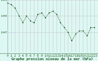 Courbe de la pression atmosphrique pour Grimentz (Sw)