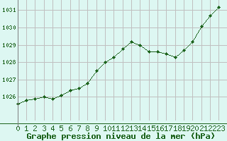 Courbe de la pression atmosphrique pour Pointe de Socoa (64)