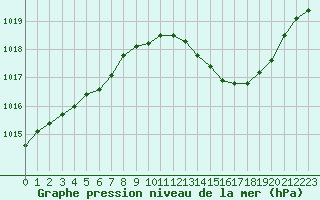 Courbe de la pression atmosphrique pour Lyon - Saint-Exupry (69)