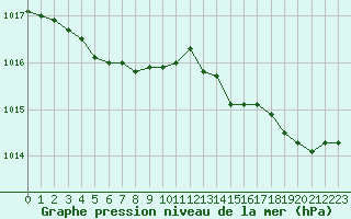 Courbe de la pression atmosphrique pour Engins (38)