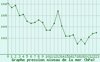 Courbe de la pression atmosphrique pour Six-Fours (83)