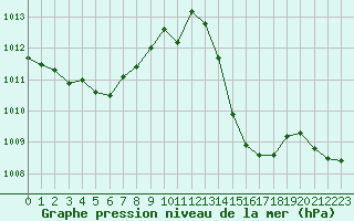 Courbe de la pression atmosphrique pour Six-Fours (83)