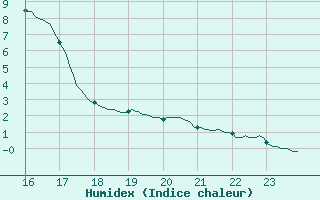 Courbe de l'humidex pour Toulouse-Francazal (31)