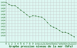 Courbe de la pression atmosphrique pour Orange (84)