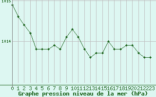 Courbe de la pression atmosphrique pour Calvi (2B)