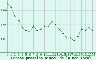 Courbe de la pression atmosphrique pour Saint-Philbert-de-Grand-Lieu (44)