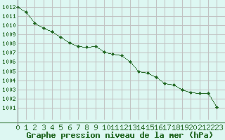 Courbe de la pression atmosphrique pour Recoubeau (26)