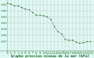 Courbe de la pression atmosphrique pour Le Mans (72)