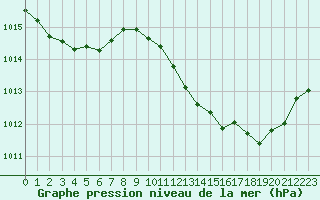 Courbe de la pression atmosphrique pour Millau (12)