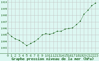 Courbe de la pression atmosphrique pour Le Mesnil-Esnard (76)