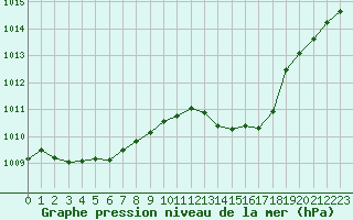 Courbe de la pression atmosphrique pour Millau (12)