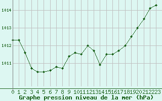 Courbe de la pression atmosphrique pour La Roche-sur-Yon (85)